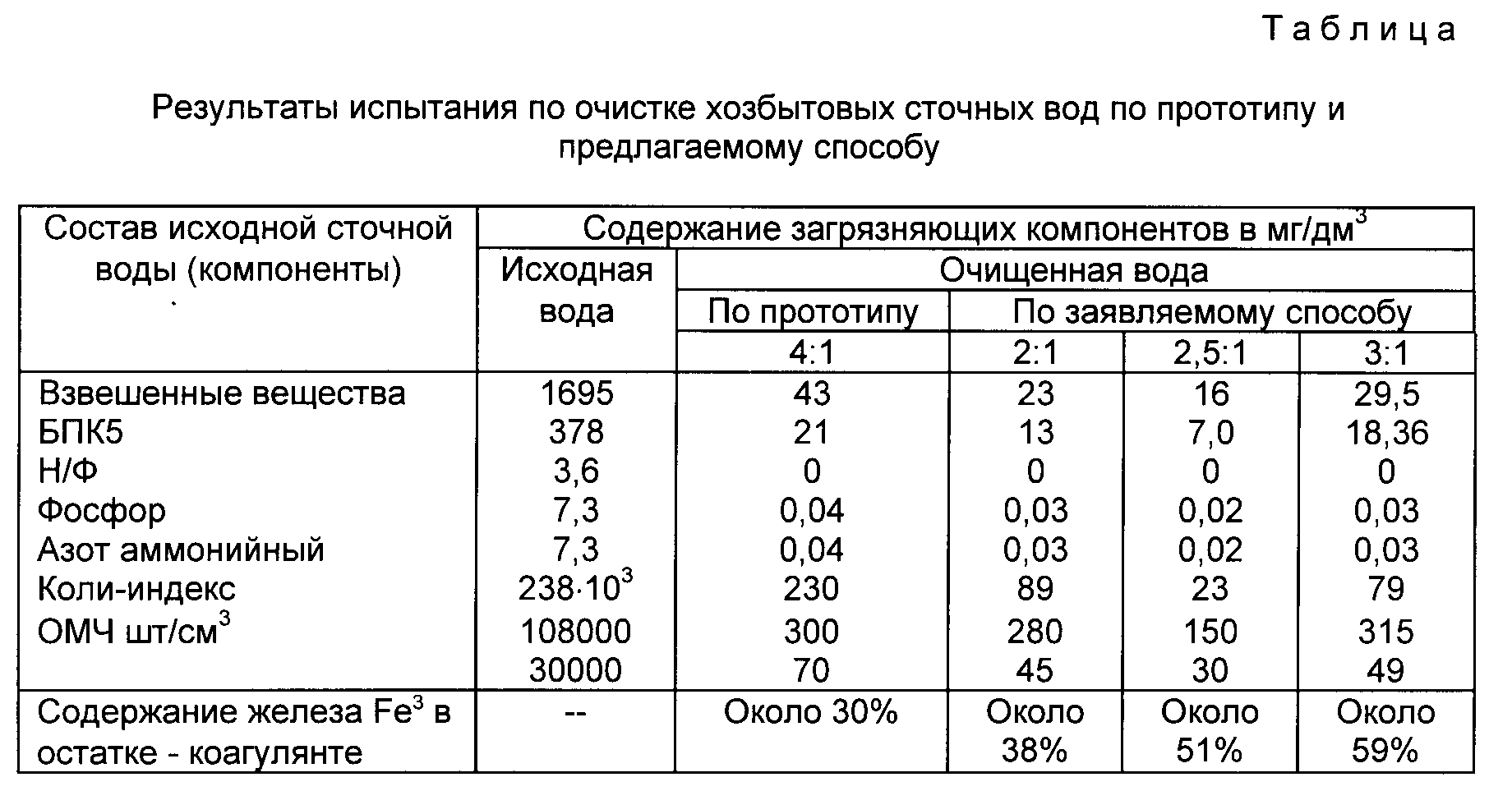 Состав осадка. Показатели сточной воды таблица. Состав хоз бытовых сточных вод. Норматив допустимой концентрации в сточных Водах. Нормы показателей в сточной воде.